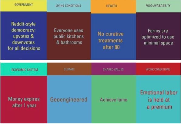 8 cards: 1) Government: Reddit-style democracy 2) Living Conditions: Everyone uses public kitchens & bathrooms 3) Health: No curative treatments after 80 4) Food Availability: Farms are optimized to use minimum space 5) Economic system: Money expires after 1 year 6) Climate: Geoengineered 7) Shared Values: Achieve Fame 8) Work Conditions: Emotional labor is held at a premium
