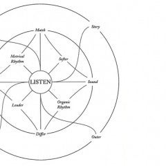 Wind Horse flow chart: varying circular and s-curve lines connecting terms inner, story, outer, metaphor; match, pitch, sound, differ; metrical rhythm, softer, organic rhythm, louder; all circling "LISTEN" in the center of the chart